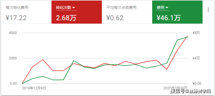 调整|Get最新投放小技巧，2021轻松玩转UAC广告