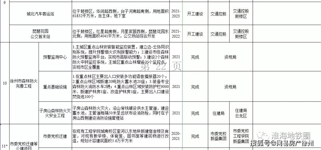 徐州2021年城建重點工程官宣將建金馬通道4條地鐵7條快速路