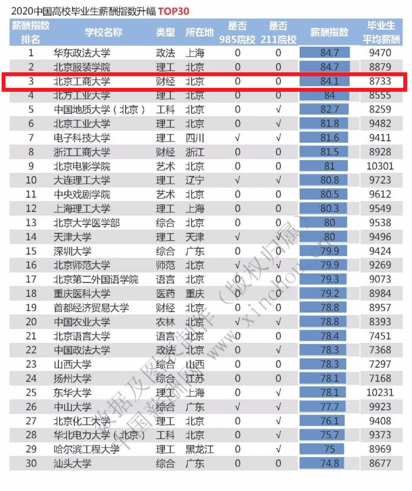 北京工商大学在北京排名_北京工商大学宿舍