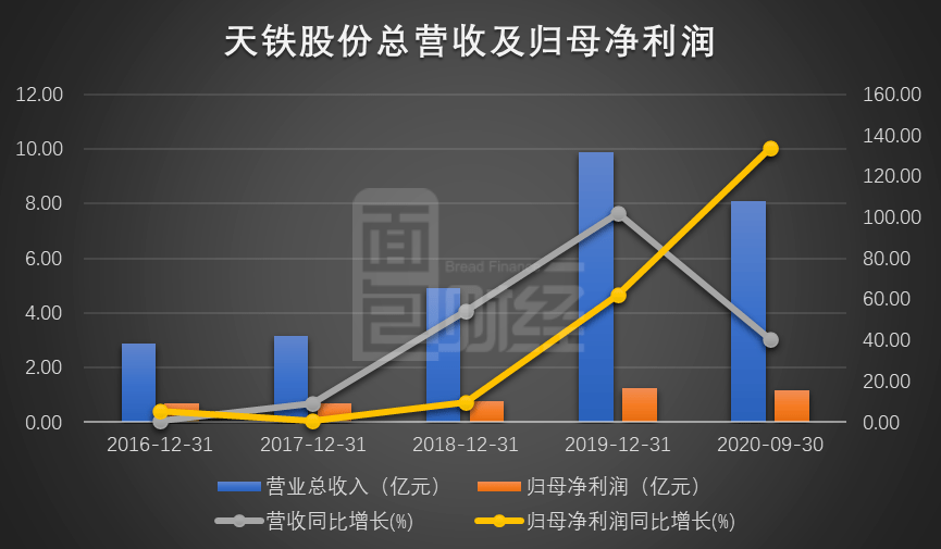 天铁股份拟定增8.1亿元:业绩持续增长 现金流存潜在风险(图4) 天铁股份拟定增8.1亿元:业绩持续增长 现金流存潜在风险(图4)