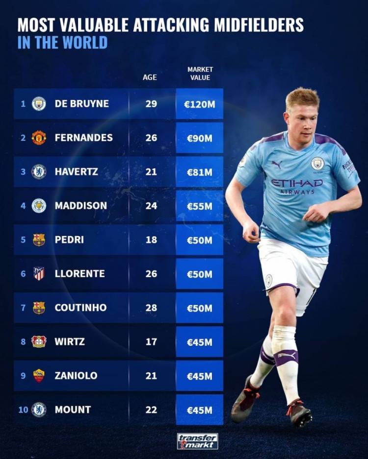 中场排行_足坛攻击型中场身价排行:德布劳内1.2亿居首,B费排名第二!