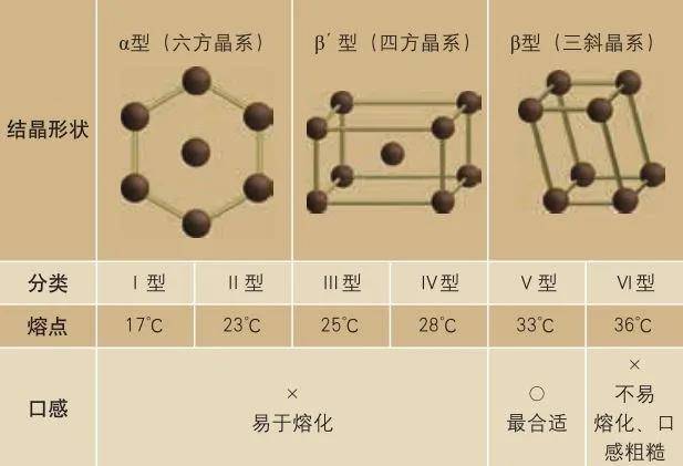 自己做的巧克力为什么不好吃