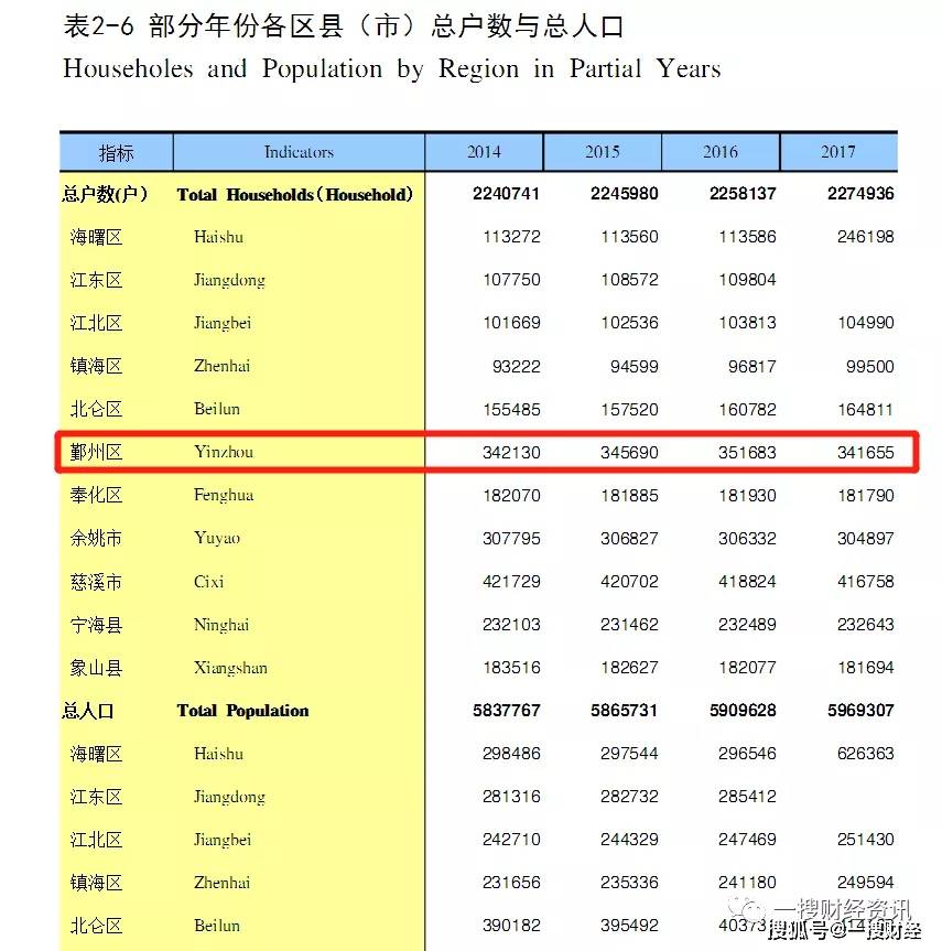 宁波各县市区人口以及gdp_宁波人口热力图(2)