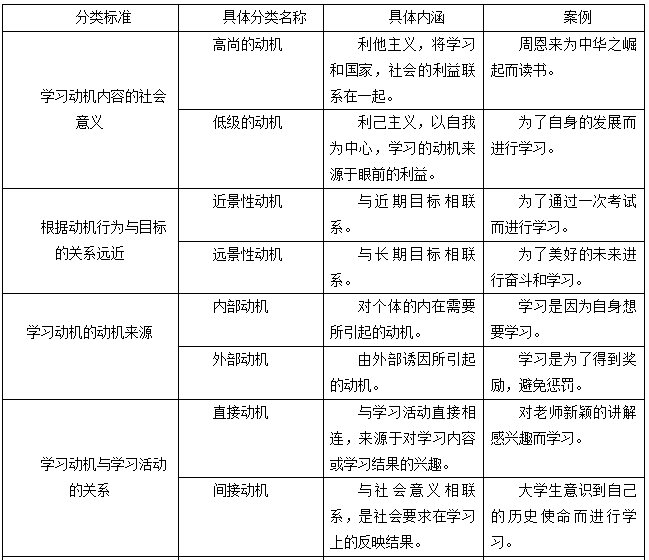 教资考试学习动机的分类