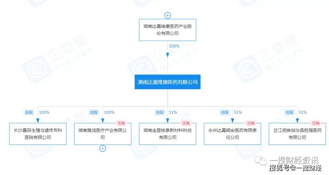 达嘉维康IPO:实控人之女履历存疑 屡次被行政处罚(图5)