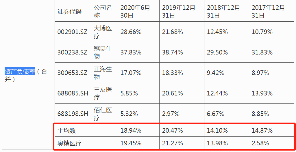 奥精医疗IPO:产品多次抽检不合格 供应商无人参保遭质疑(图2) 奥精医疗IPO:产品多次抽检不合格 供应商无人参保遭质疑(图2)