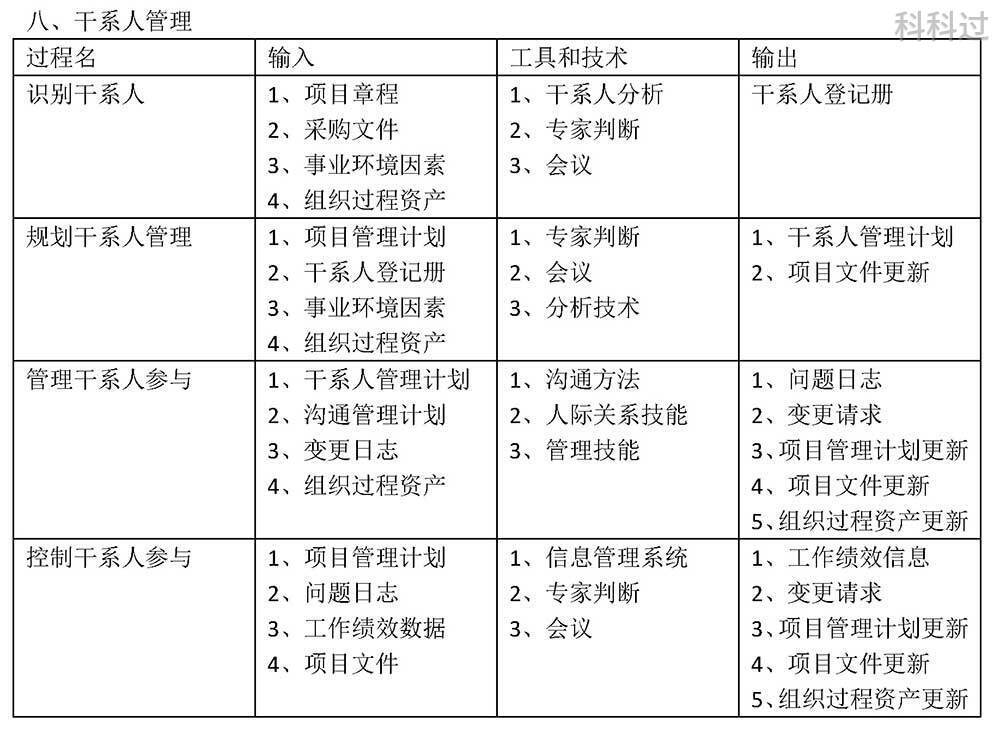 摘要|系统集成项目管理工程师10大管理