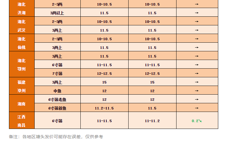 饲料最高涨450元/吨,鱼价却跌了0.5元/斤_价格