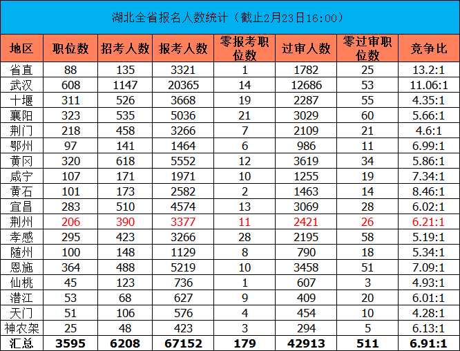 荆州人口有多少2021_荆州人口在全省排名第三,监利人口在多项创下第一