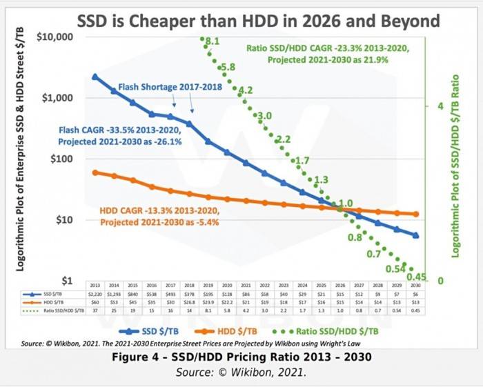 容价比|机构预测：不出5年 SSD单价将低于机械硬盘