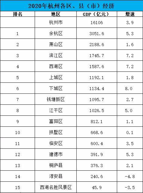 贵阳各区人均gdp排名2020_深圳各区gdp排名2020(2)