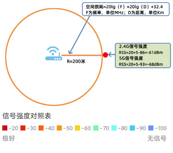 如何评价wifi覆盖质量