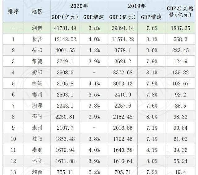 全省gdp湖南_湖南最出名的旅游城,却也是湖南 最穷 的城,GDP全省倒数第一