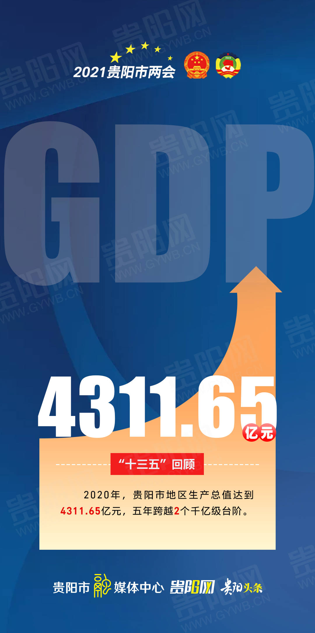 2020年贵阳gdp成绩单