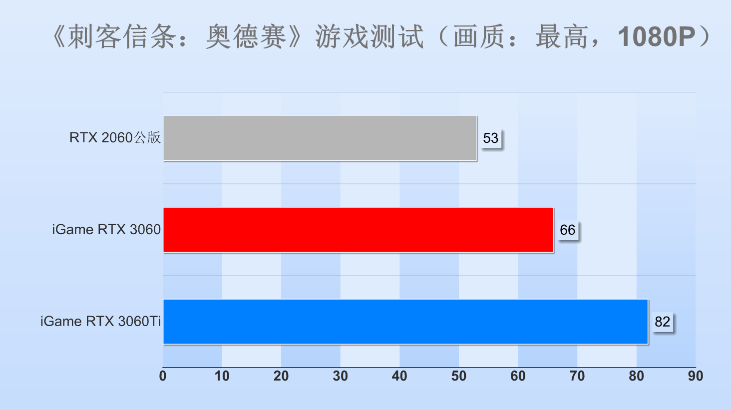 性能|RTX 3060显卡首测：12GB超大显存，意欲何为？