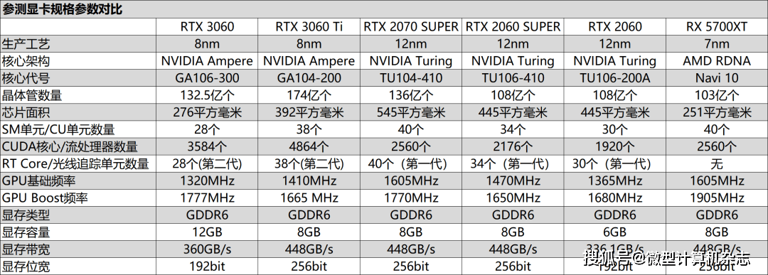 原创新年6气冲天nvidiageforcertx3060首发评测