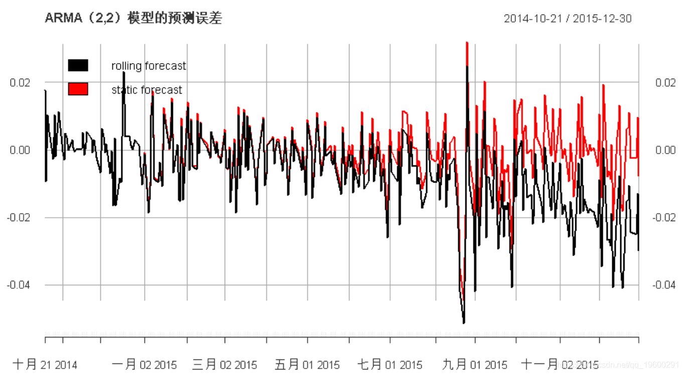 模型|拓端tecdat|R语言多元ARMA,GARCH ,EWMA, ETS,随机波动率SV模型金融时间序列