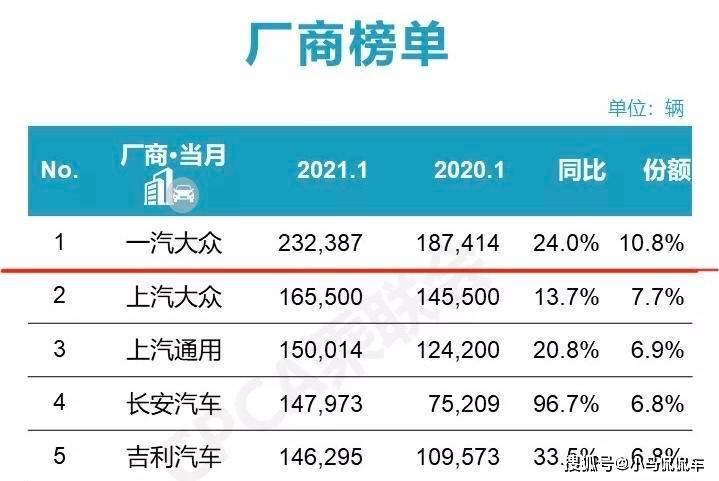 大众用销量证明了自己，越来越多的人愿意用真金白银为一汽 大众投票。