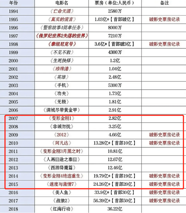 《李煥英》攜手《唐探3》創新紀錄，中國影史票房前五全是國產片 娛樂 第13張