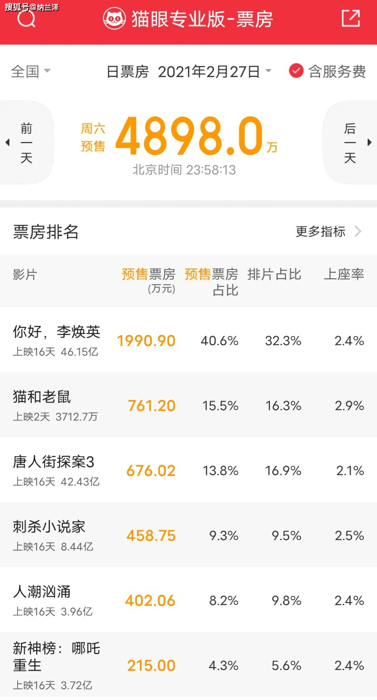 唐探3票房超復聯4，再次沖進票房榜TOP5，將沖擊流浪地球 娛樂 第1張