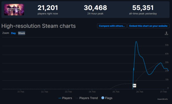 玩家|FPS《先驱者》试玩Demo火爆 Steam在线玩家峰值超5万