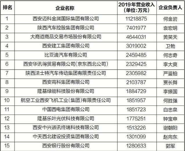 建工集团排名_广西建工集团(2)