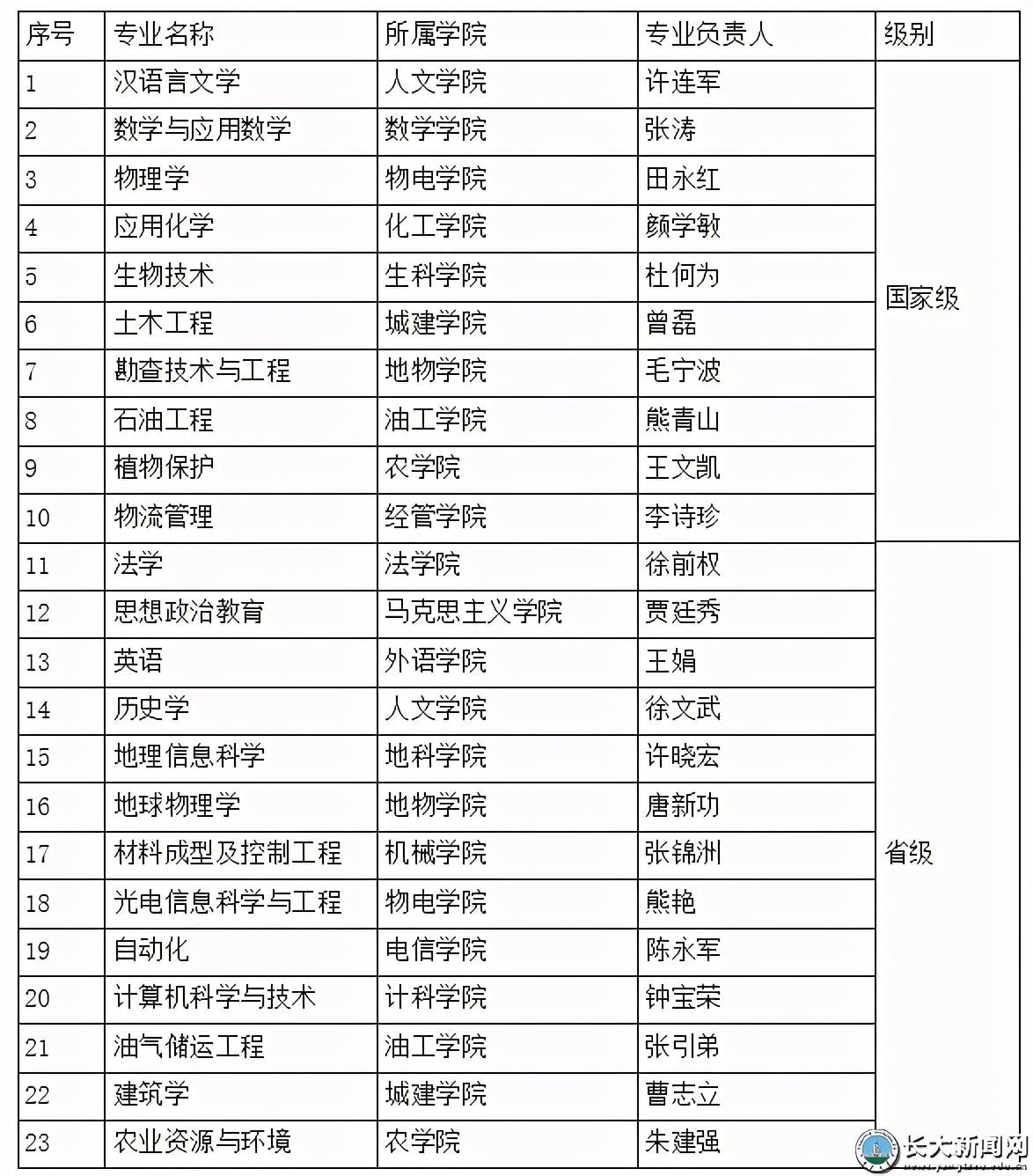 长江大学专业排名_计算机专业大学排名
