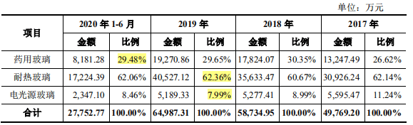 力诺特玻IPO:关联方非经营性资金来往或“埋雷”(图4)