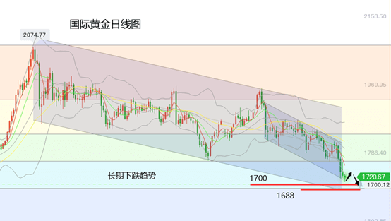 黄立晨:$1707!金价今年创下新低