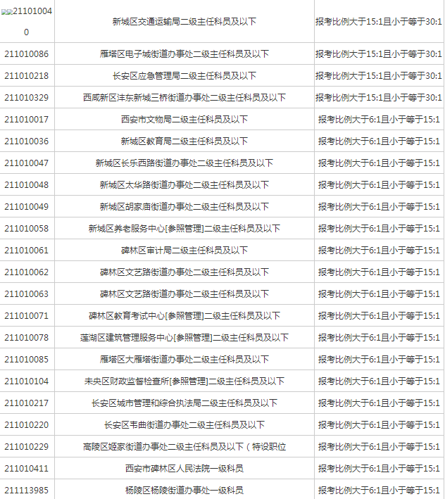 陕西多少人口2021_2021年陕西省西安市公务员招录人数最多 男性在省考中占优势(3)