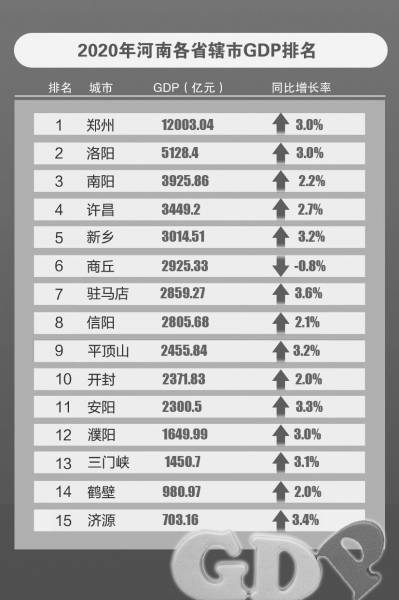 2020年河南各市gdp(3)