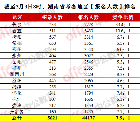 湖南122县人口统计表_湖南人口图(3)