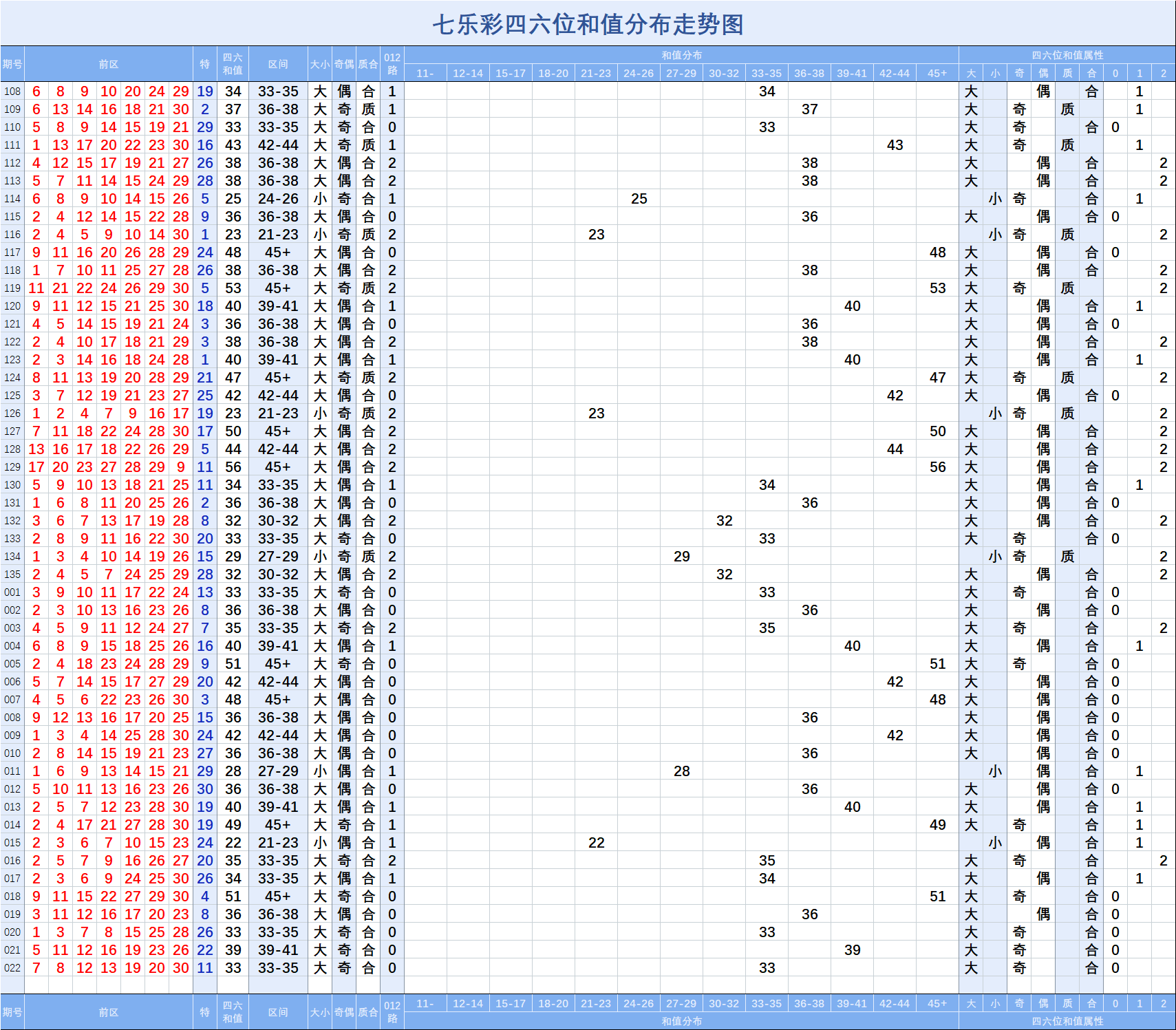 七乐彩022期两数和值分布走势图