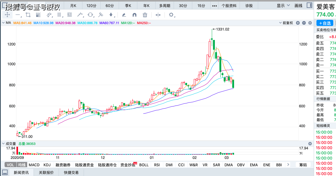 跌幅最大的股票排名_油价或现年内最大跌幅