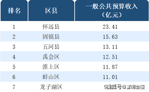 安徽蚌埠各区县gdp_2018年丽水各区县GDP排名 莲都区第一,龙泉第二,庆元人均最少(3)