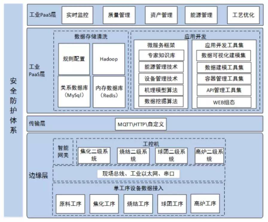 工業互聯網技術體系研究與應用分析_製造業