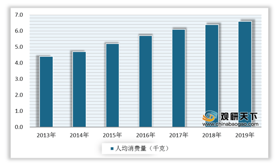 人均纸消费_两岸人均食物消费