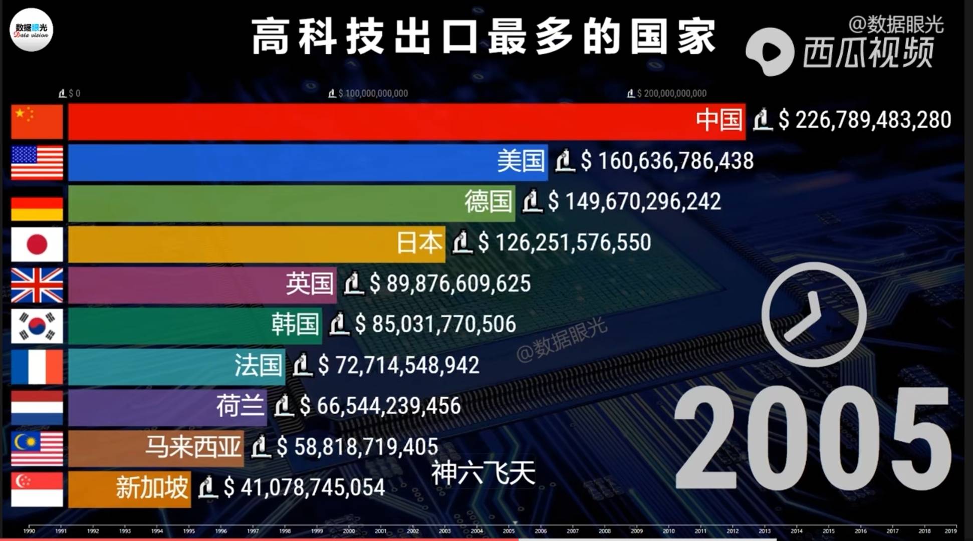 高科技:飛機,宇宙飛船,醫藥品,器械,電子通信設備,醫療設備,精密儀器