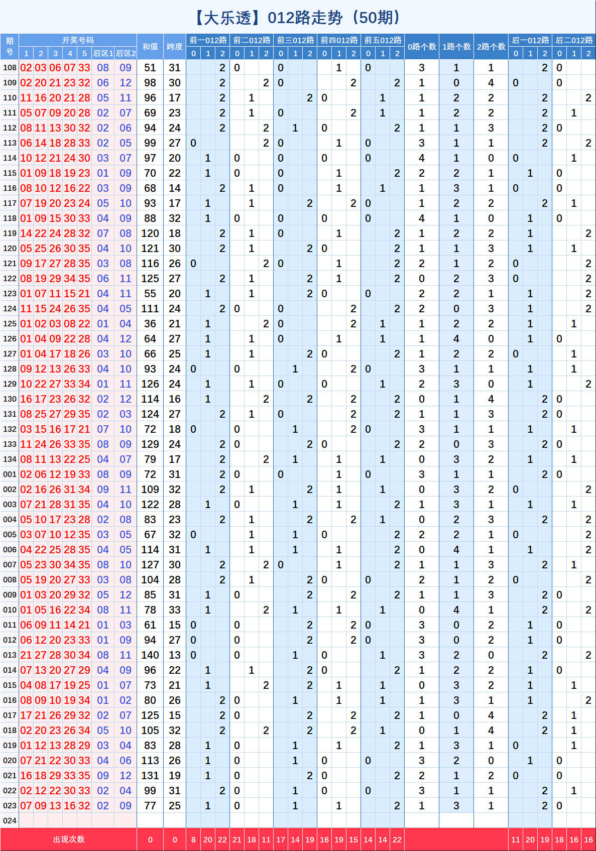 大樂透【023】期指標與定位走勢圖