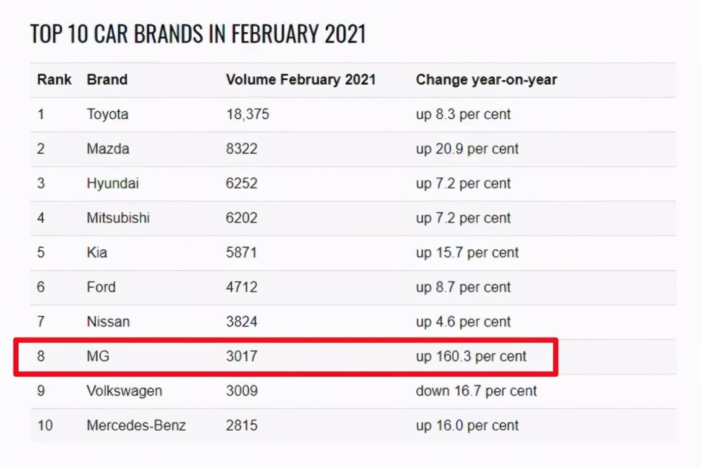 首家中国车企mg在澳大利亚2月热销3017辆top10榜单 销量