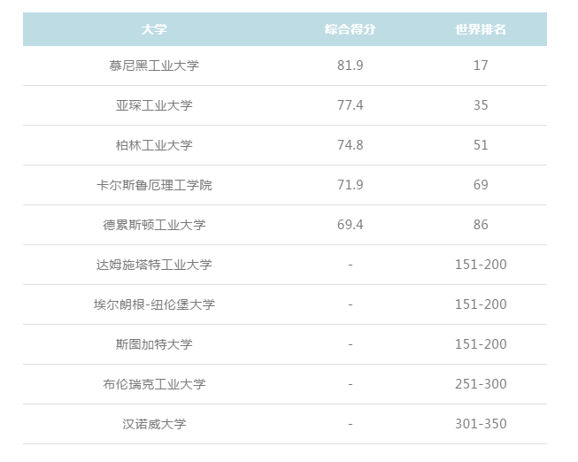 廣州德語培訓德國精英大學21qs世界大學學科排名