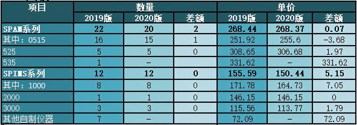 禾信仪器IPO：或有动产抵押未披露 数据打架难自圆其说(图5)