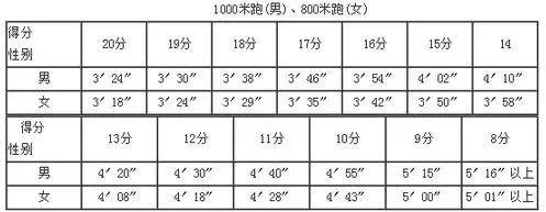 身高體重滿分5分(對照表如下↓)中考體育時間在每年的3月份至5月份