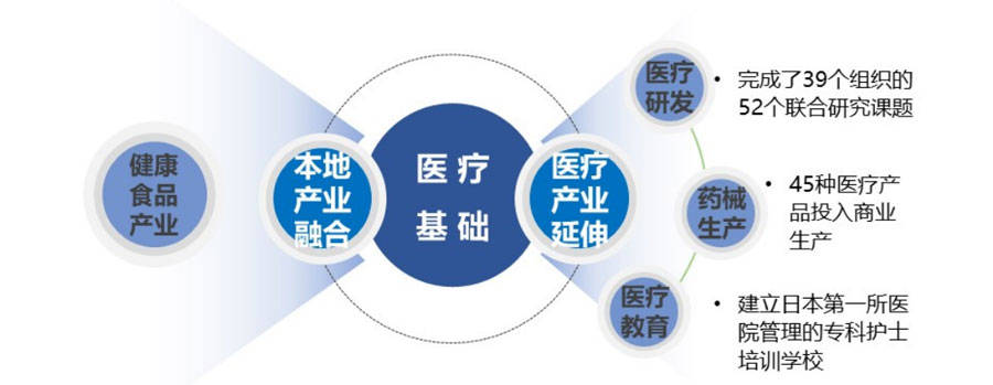 健康科技与医养服务联动的康养产业模式_静冈