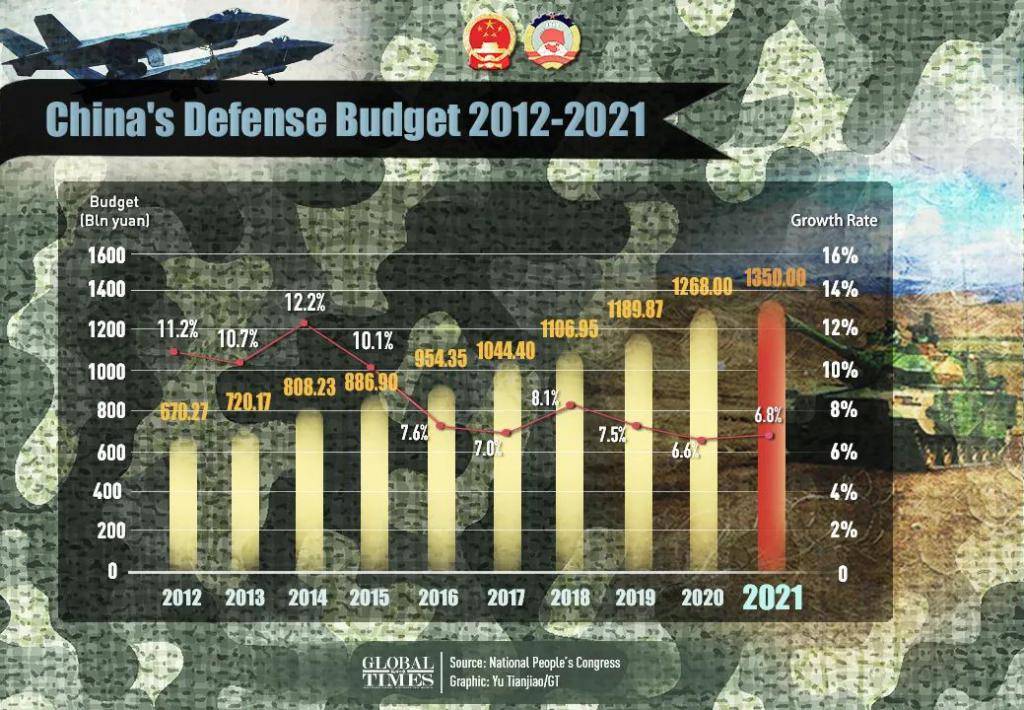 中国2021军费占GDP_一个旅都去了 中国尖刀部队赴俄不慎 露富 ,却对俄罗斯赞不绝口