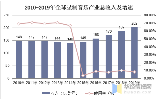 2020年网络歌曲排行榜_2020年中国网络音乐行业发展现状,酷狗音乐领先发展