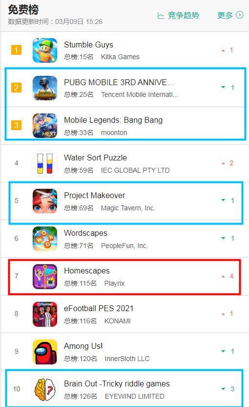 日韩|3月9日七大地区iOS游戏免费榜排名：Com2uS新游日韩表现强劲