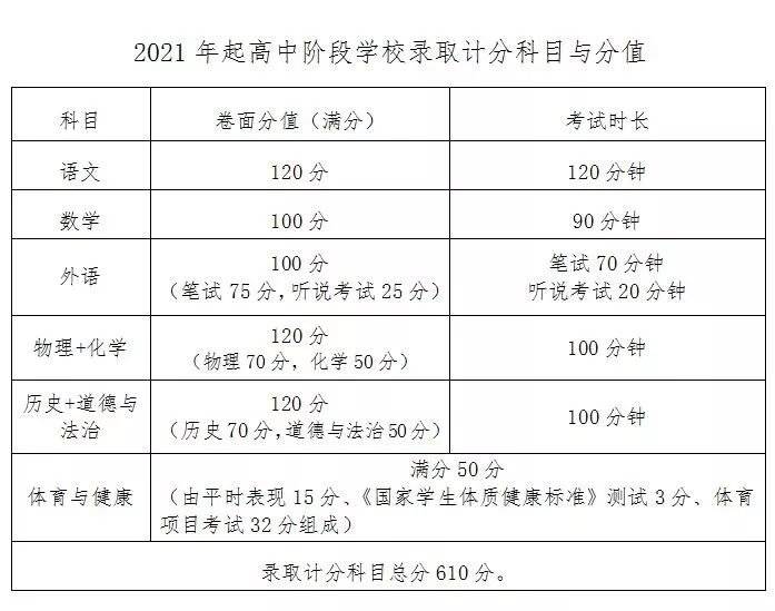 2021年深圳中考方案有大變化 總分增至610