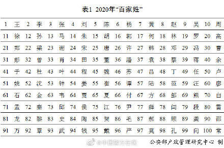后姓人口数量2020年_建国后出生人口图