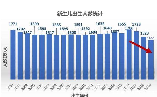 中国每年出生人口图表_2000 2016年我国出生人口数变化情况(3)